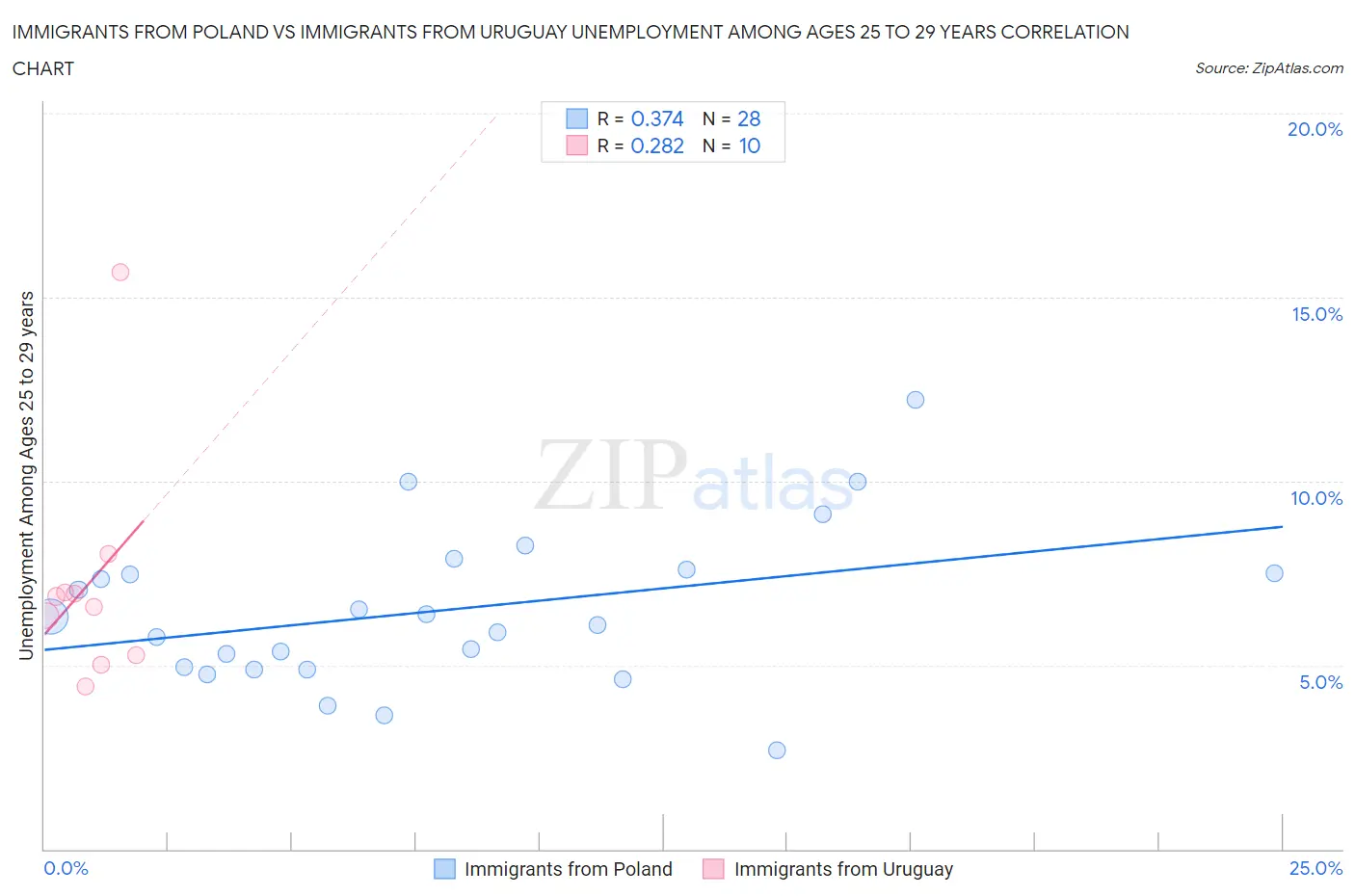 Immigrants from Poland vs Immigrants from Uruguay Unemployment Among Ages 25 to 29 years