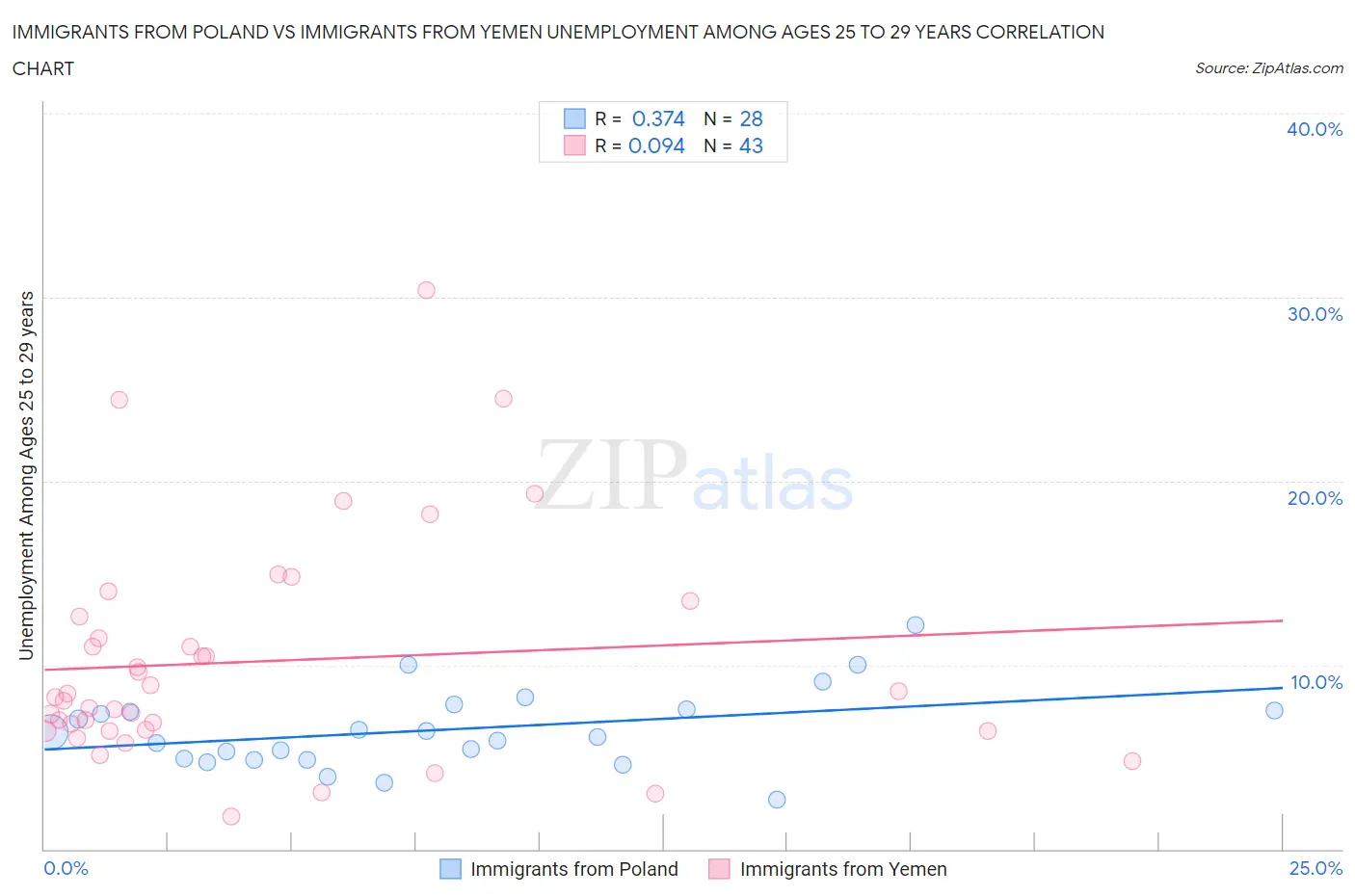 Immigrants from Poland vs Immigrants from Yemen Unemployment Among Ages 25 to 29 years