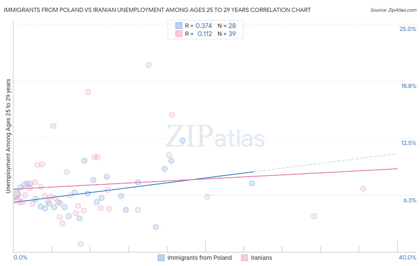 Immigrants from Poland vs Iranian Unemployment Among Ages 25 to 29 years