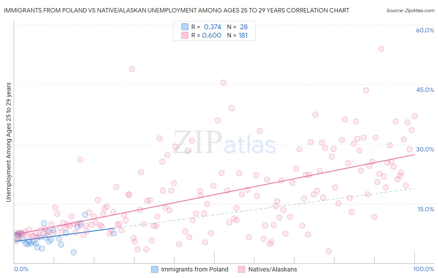 Immigrants from Poland vs Native/Alaskan Unemployment Among Ages 25 to 29 years