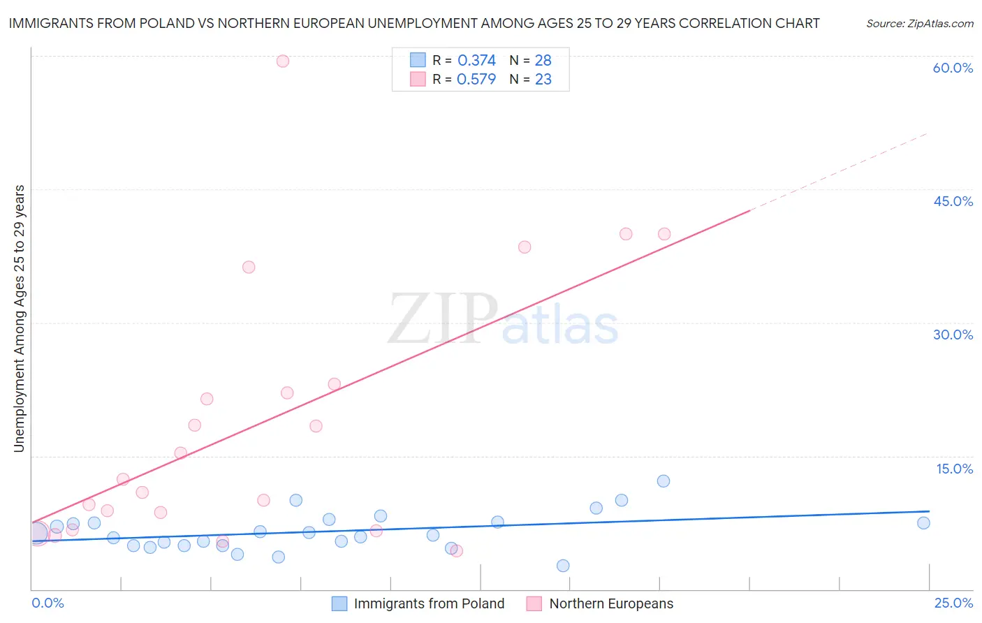 Immigrants from Poland vs Northern European Unemployment Among Ages 25 to 29 years