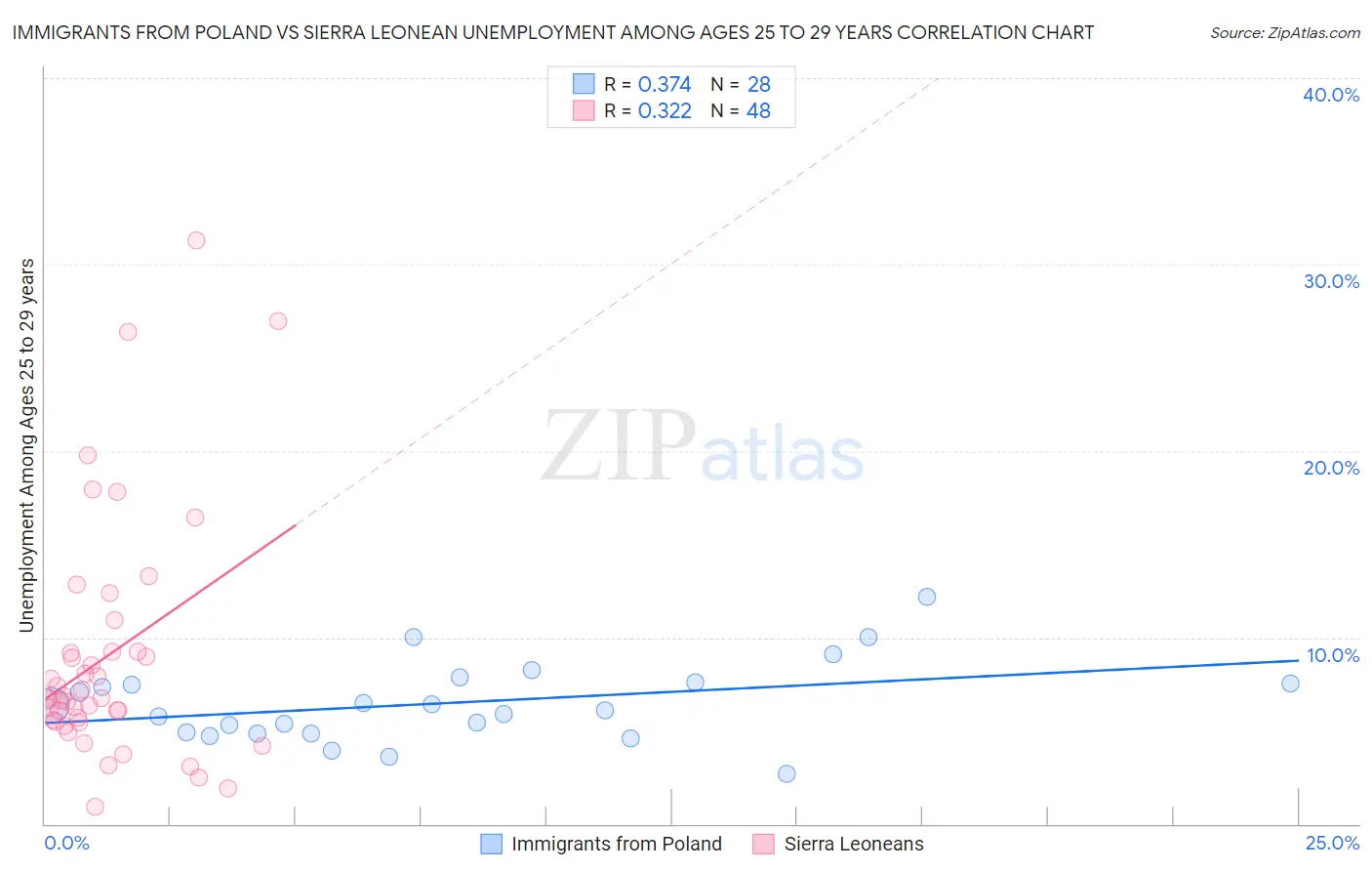 Immigrants from Poland vs Sierra Leonean Unemployment Among Ages 25 to 29 years