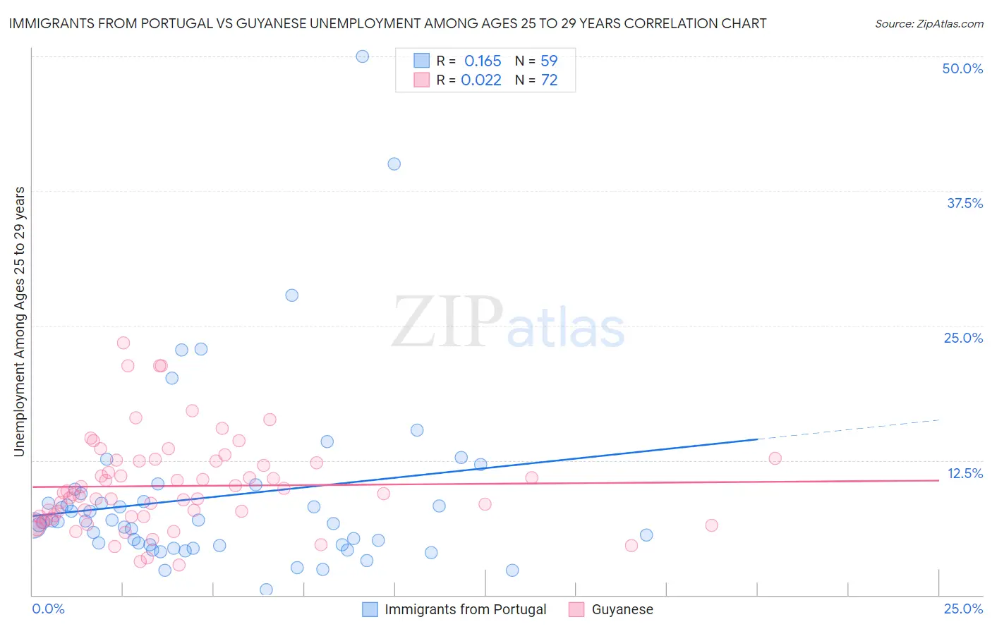 Immigrants from Portugal vs Guyanese Unemployment Among Ages 25 to 29 years