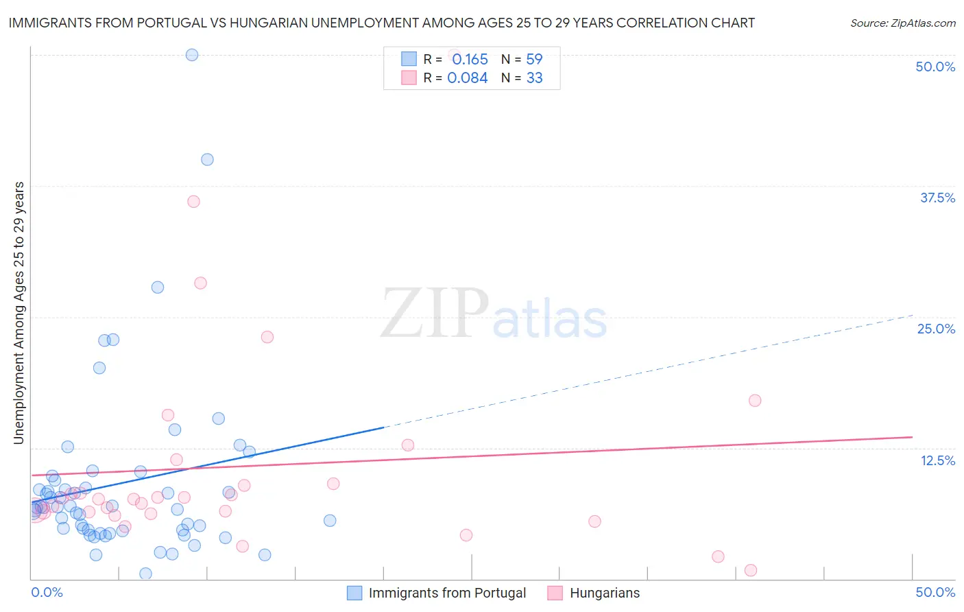 Immigrants from Portugal vs Hungarian Unemployment Among Ages 25 to 29 years