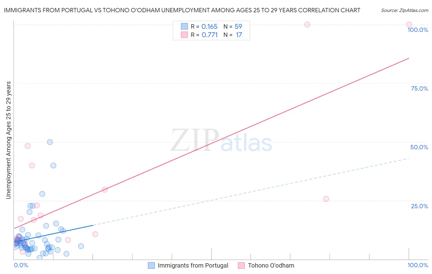 Immigrants from Portugal vs Tohono O'odham Unemployment Among Ages 25 to 29 years