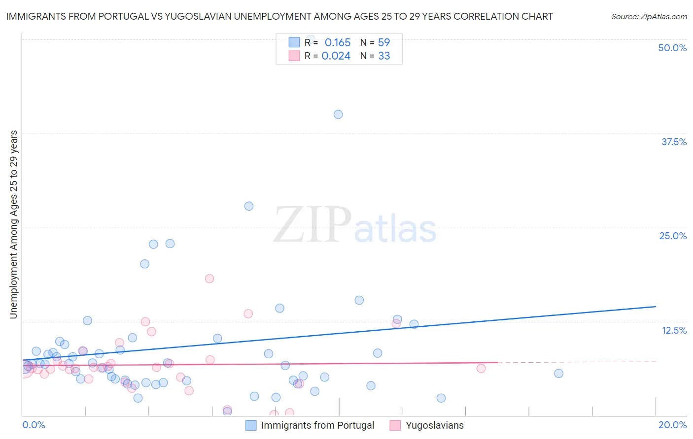 Immigrants from Portugal vs Yugoslavian Unemployment Among Ages 25 to 29 years