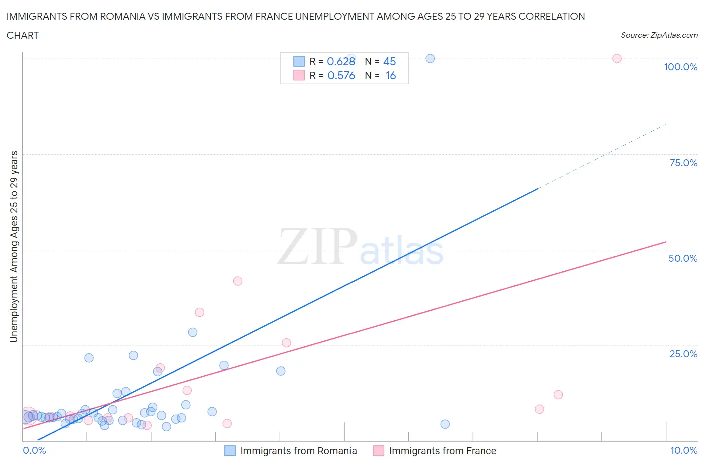 Immigrants from Romania vs Immigrants from France Unemployment Among Ages 25 to 29 years