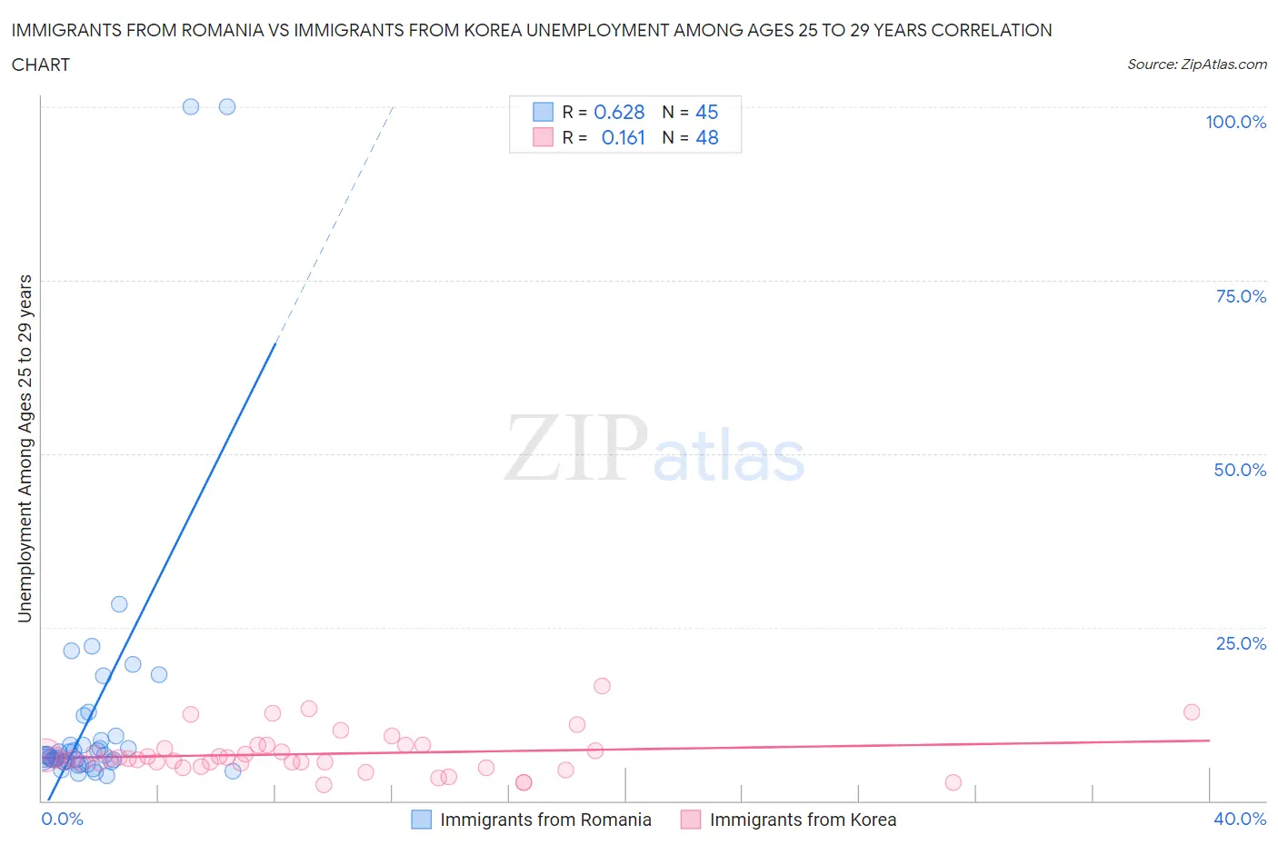 Immigrants from Romania vs Immigrants from Korea Unemployment Among Ages 25 to 29 years
