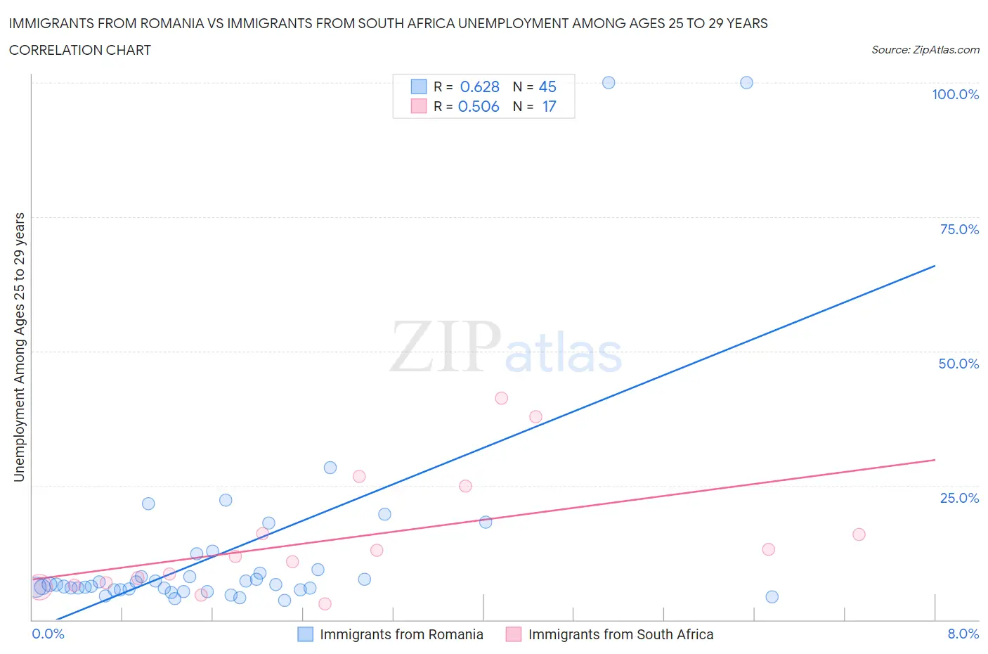 Immigrants from Romania vs Immigrants from South Africa Unemployment Among Ages 25 to 29 years