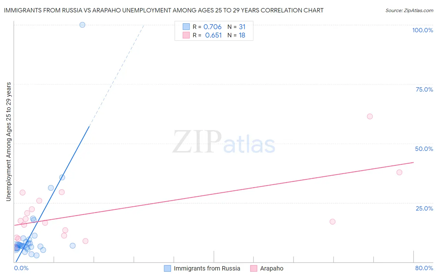 Immigrants from Russia vs Arapaho Unemployment Among Ages 25 to 29 years