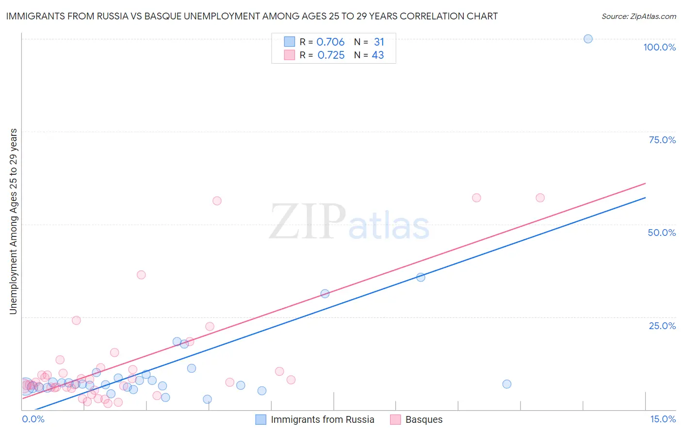 Immigrants from Russia vs Basque Unemployment Among Ages 25 to 29 years