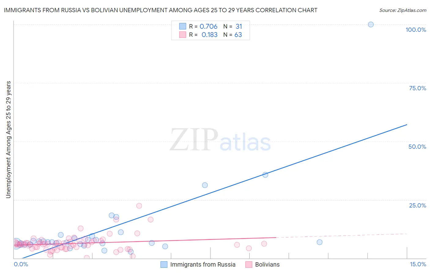 Immigrants from Russia vs Bolivian Unemployment Among Ages 25 to 29 years