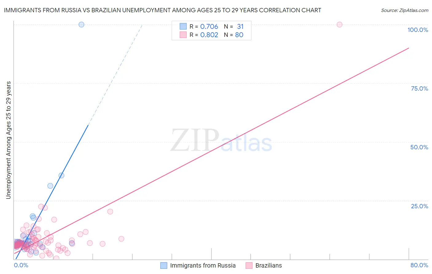 Immigrants from Russia vs Brazilian Unemployment Among Ages 25 to 29 years