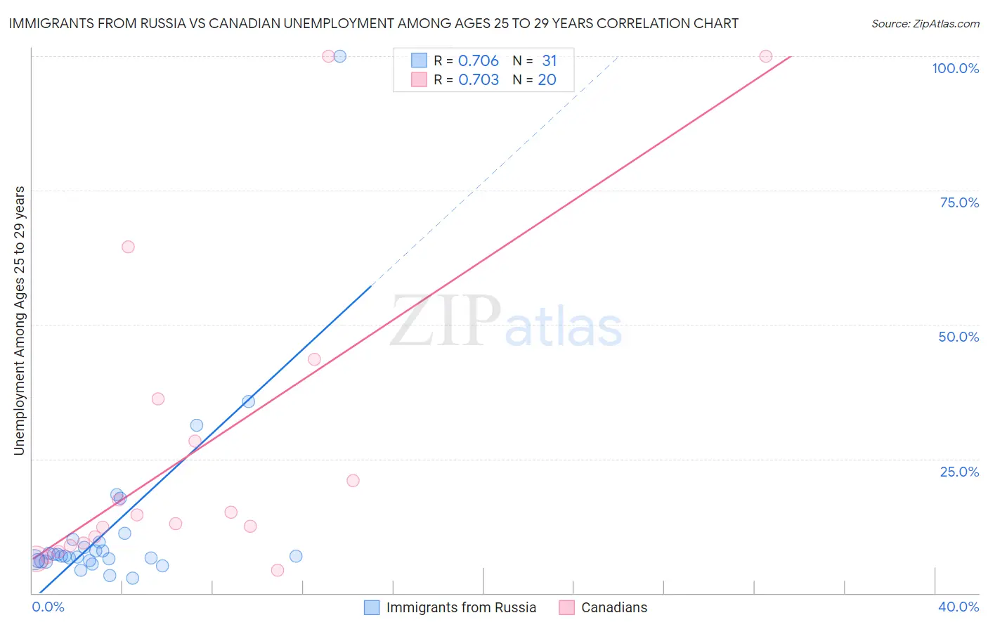 Immigrants from Russia vs Canadian Unemployment Among Ages 25 to 29 years