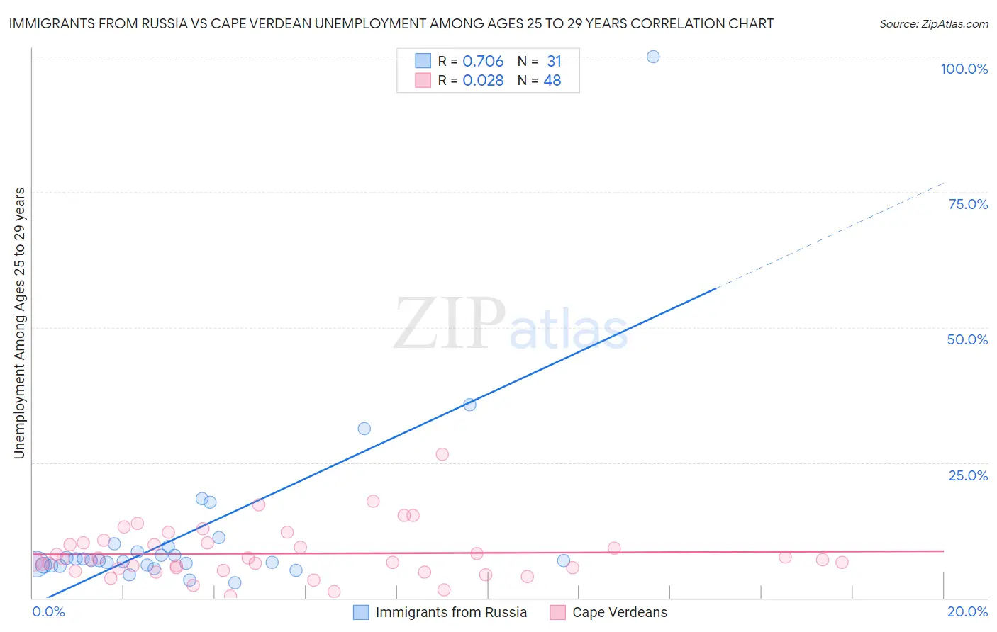 Immigrants from Russia vs Cape Verdean Unemployment Among Ages 25 to 29 years