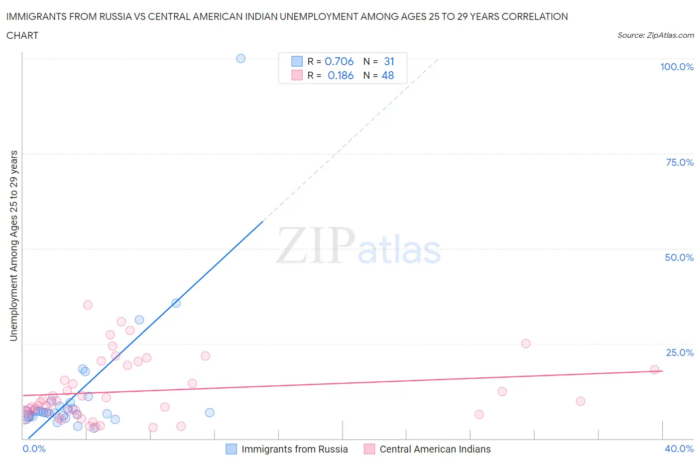 Immigrants from Russia vs Central American Indian Unemployment Among Ages 25 to 29 years