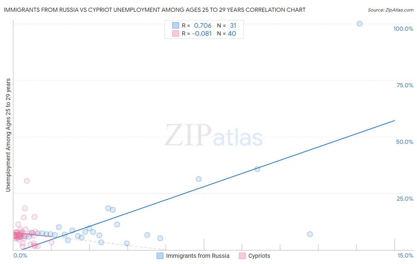 Immigrants from Russia vs Cypriot Unemployment Among Ages 25 to 29 years