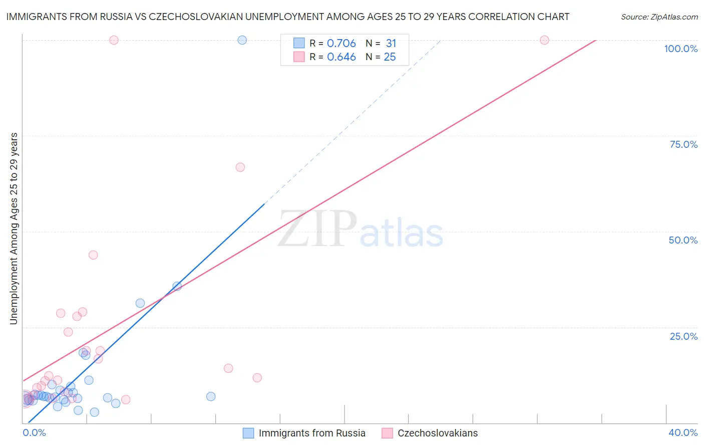 Immigrants from Russia vs Czechoslovakian Unemployment Among Ages 25 to 29 years