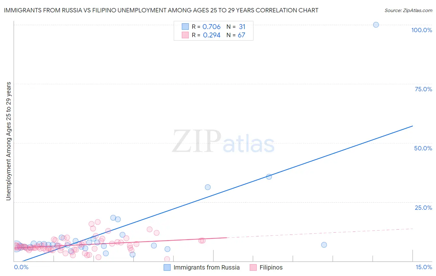 Immigrants from Russia vs Filipino Unemployment Among Ages 25 to 29 years