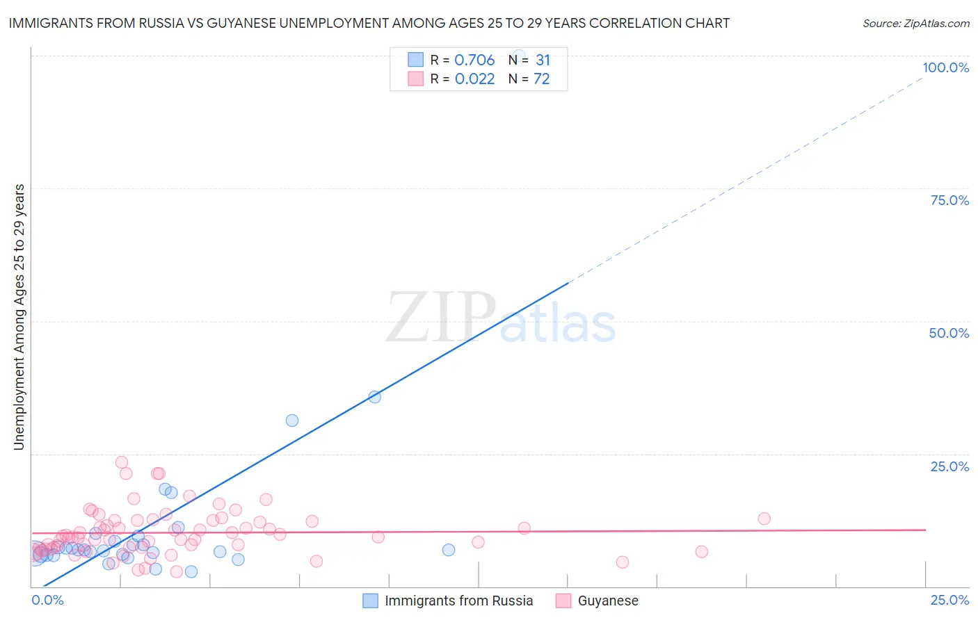 Immigrants from Russia vs Guyanese Unemployment Among Ages 25 to 29 years