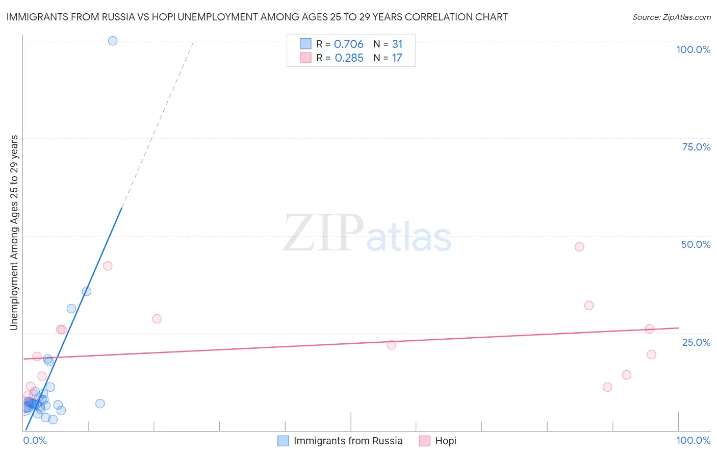 Immigrants from Russia vs Hopi Unemployment Among Ages 25 to 29 years