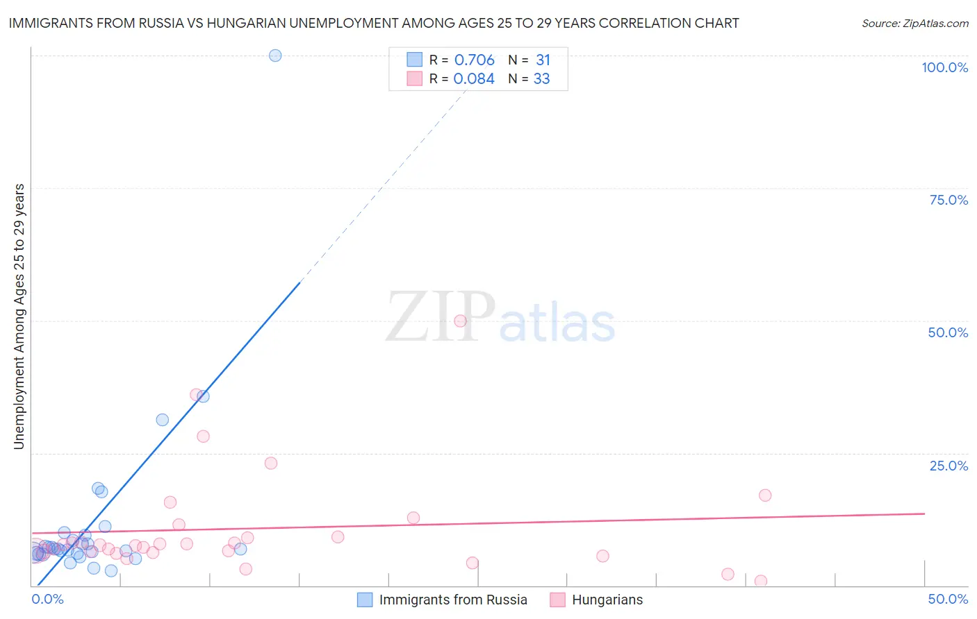 Immigrants from Russia vs Hungarian Unemployment Among Ages 25 to 29 years