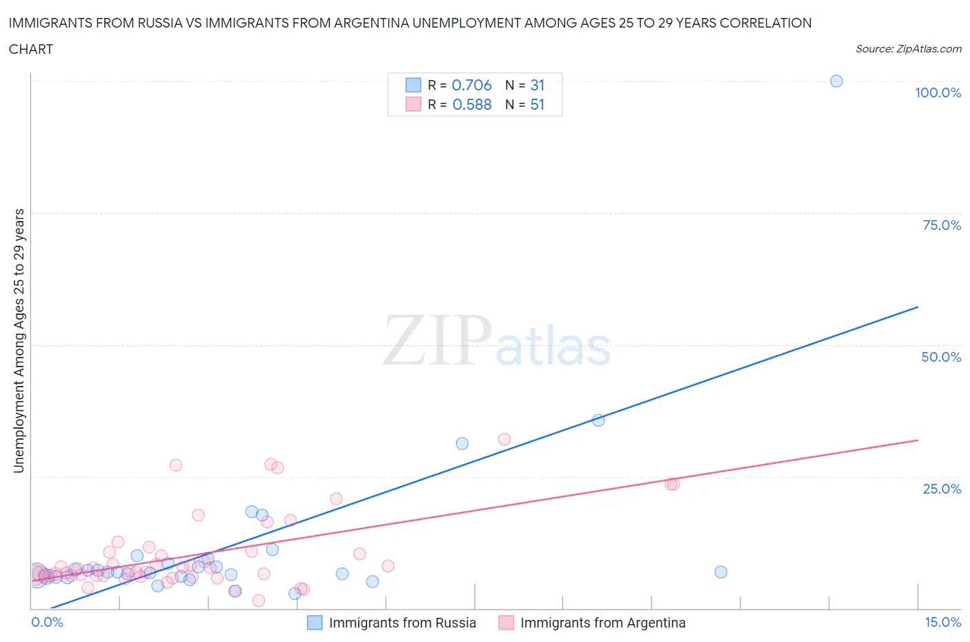 Immigrants from Russia vs Immigrants from Argentina Unemployment Among Ages 25 to 29 years