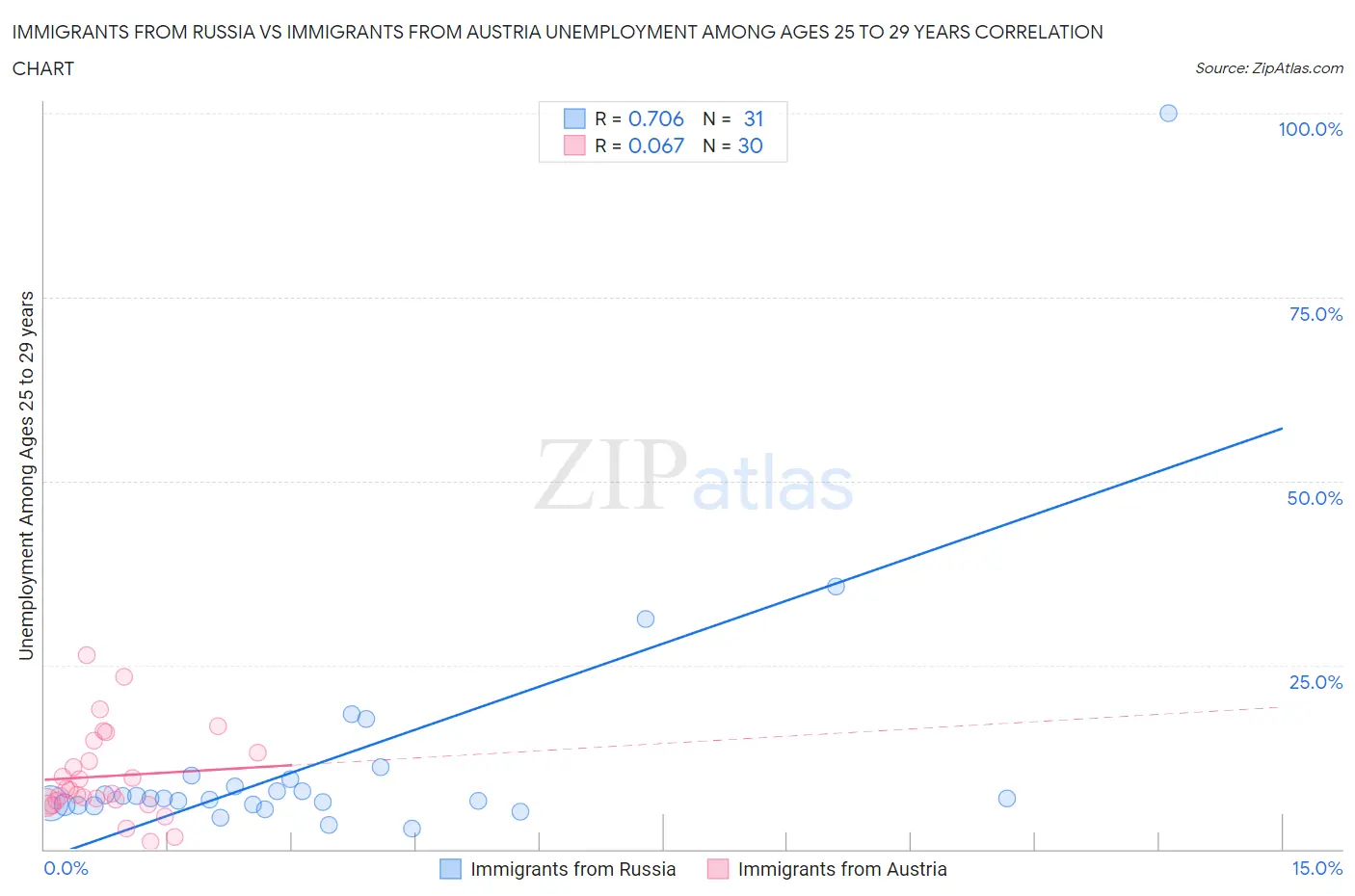 Immigrants from Russia vs Immigrants from Austria Unemployment Among Ages 25 to 29 years