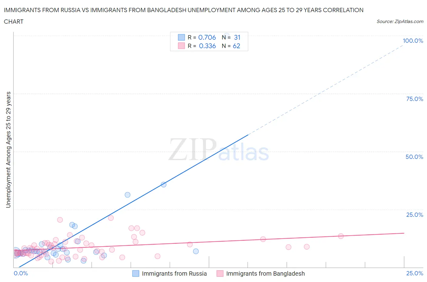 Immigrants from Russia vs Immigrants from Bangladesh Unemployment Among Ages 25 to 29 years