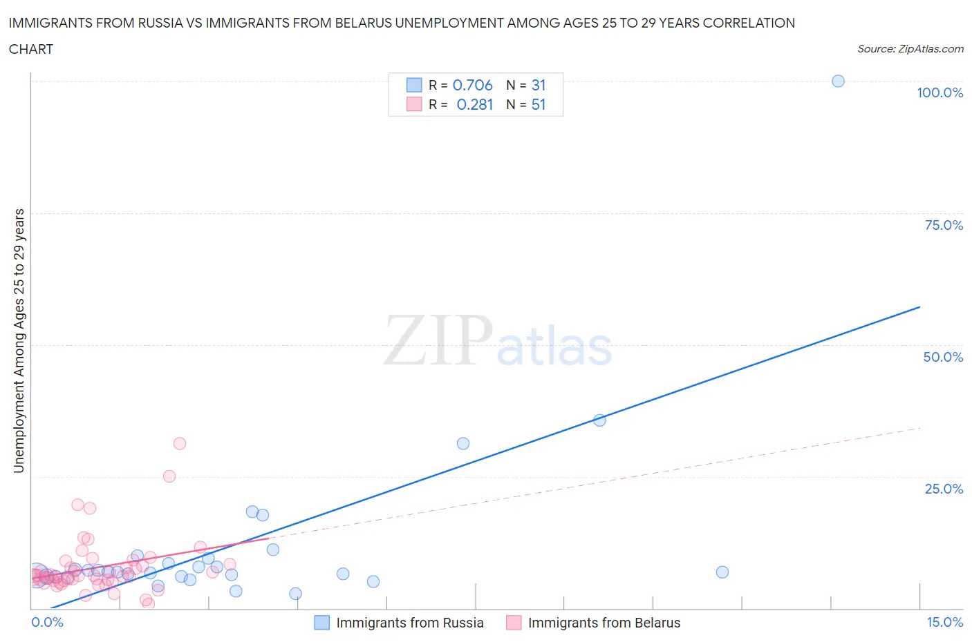 Immigrants from Russia vs Immigrants from Belarus Unemployment Among Ages 25 to 29 years