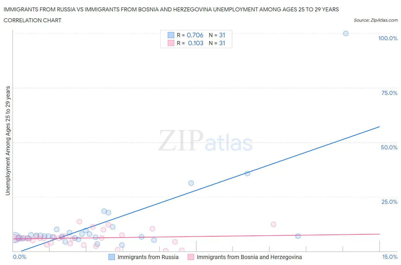 Immigrants from Russia vs Immigrants from Bosnia and Herzegovina Unemployment Among Ages 25 to 29 years