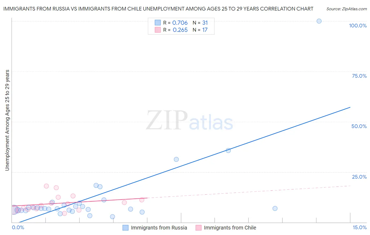 Immigrants from Russia vs Immigrants from Chile Unemployment Among Ages 25 to 29 years