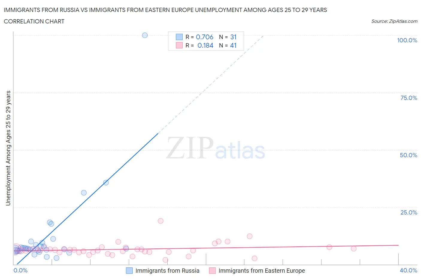 Immigrants from Russia vs Immigrants from Eastern Europe Unemployment Among Ages 25 to 29 years