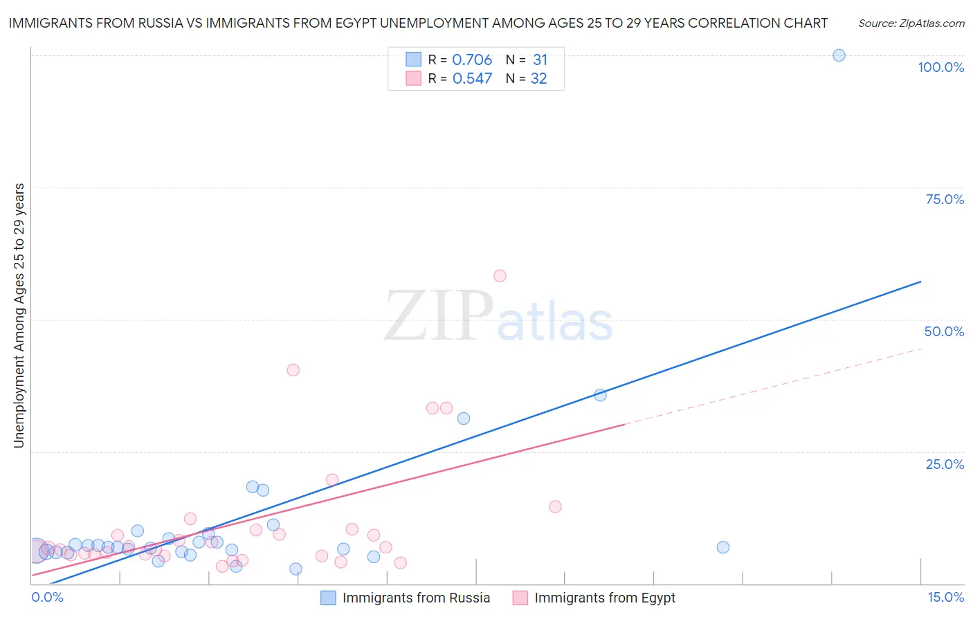 Immigrants from Russia vs Immigrants from Egypt Unemployment Among Ages 25 to 29 years