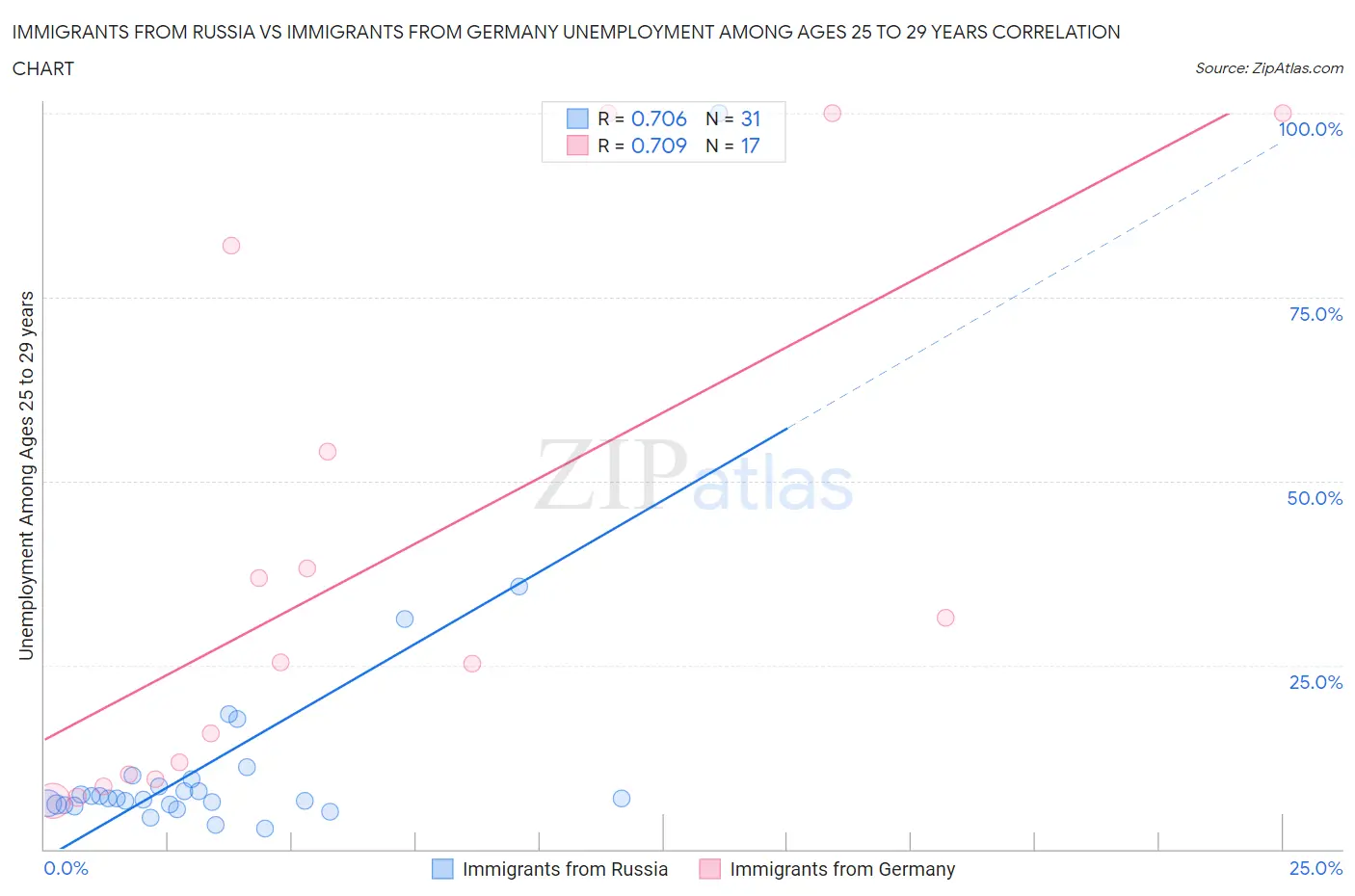 Immigrants from Russia vs Immigrants from Germany Unemployment Among Ages 25 to 29 years