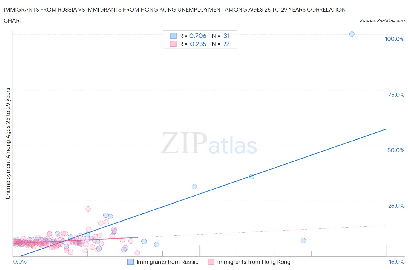 Immigrants from Russia vs Immigrants from Hong Kong Unemployment Among Ages 25 to 29 years