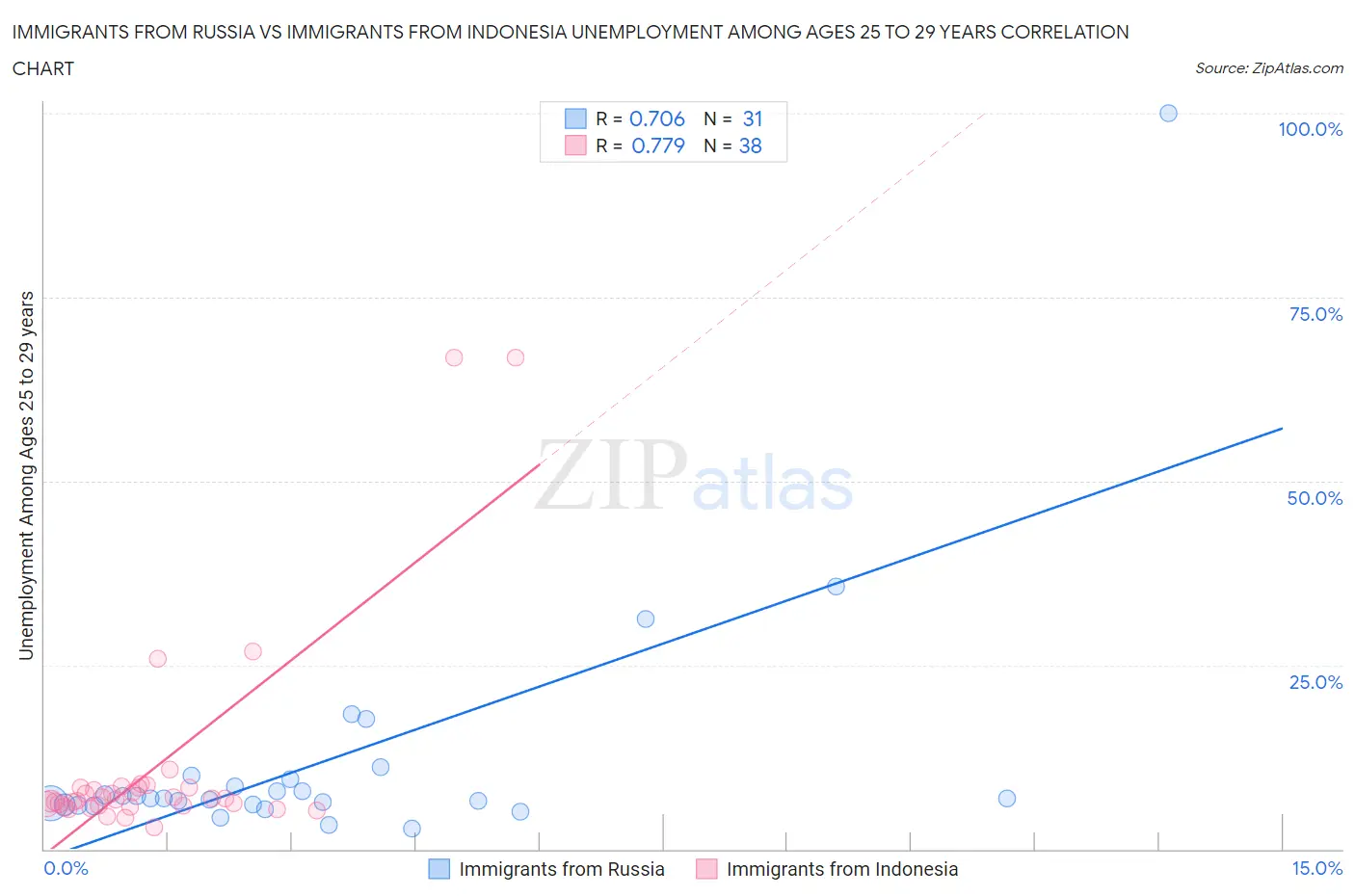 Immigrants from Russia vs Immigrants from Indonesia Unemployment Among Ages 25 to 29 years