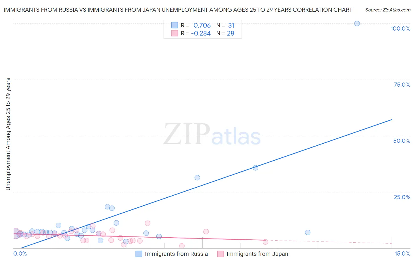 Immigrants from Russia vs Immigrants from Japan Unemployment Among Ages 25 to 29 years