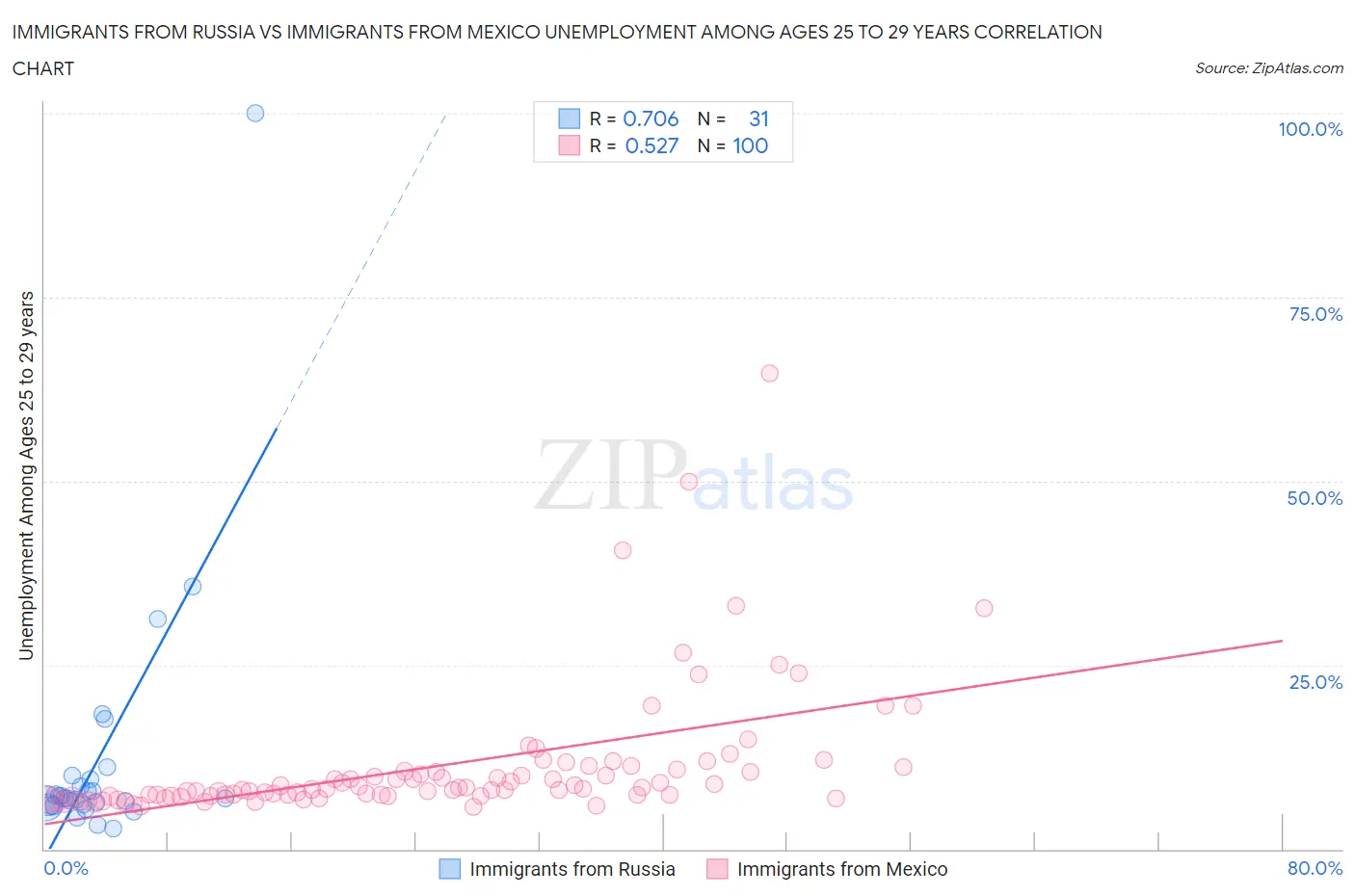 Immigrants from Russia vs Immigrants from Mexico Unemployment Among Ages 25 to 29 years