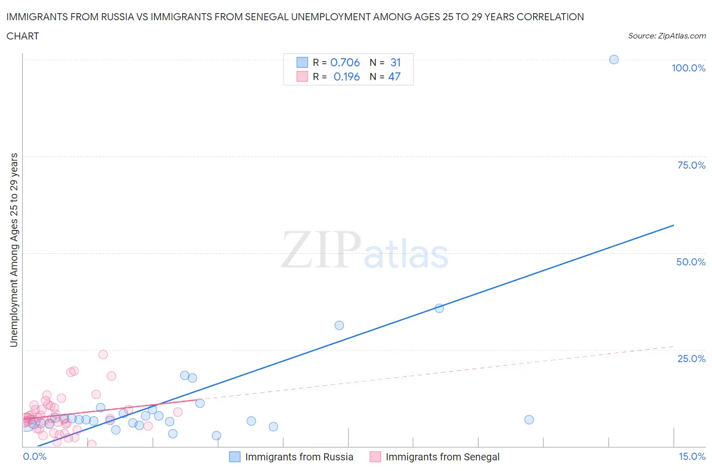 Immigrants from Russia vs Immigrants from Senegal Unemployment Among Ages 25 to 29 years