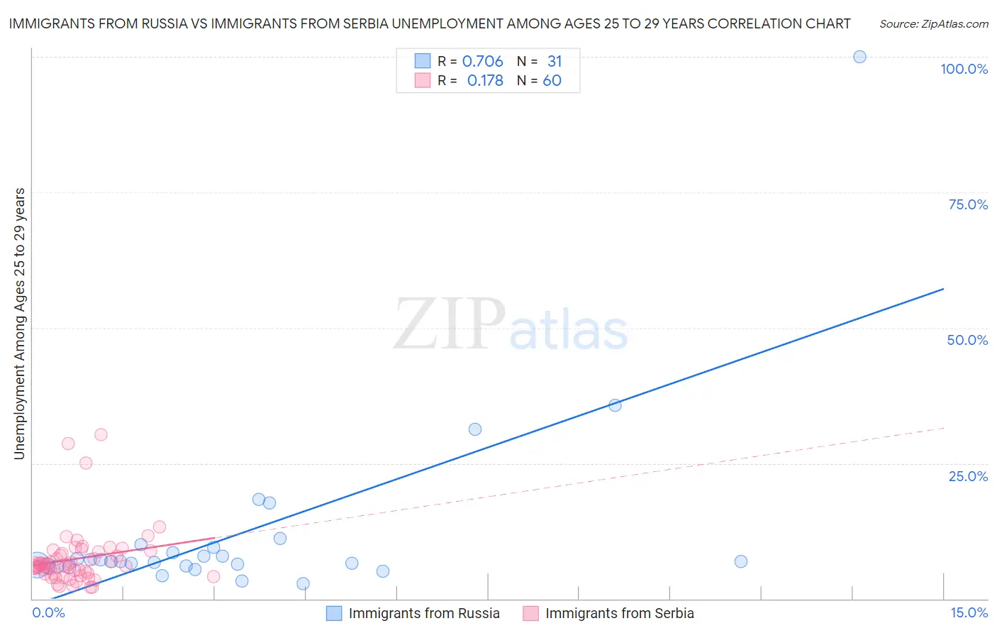 Immigrants from Russia vs Immigrants from Serbia Unemployment Among Ages 25 to 29 years