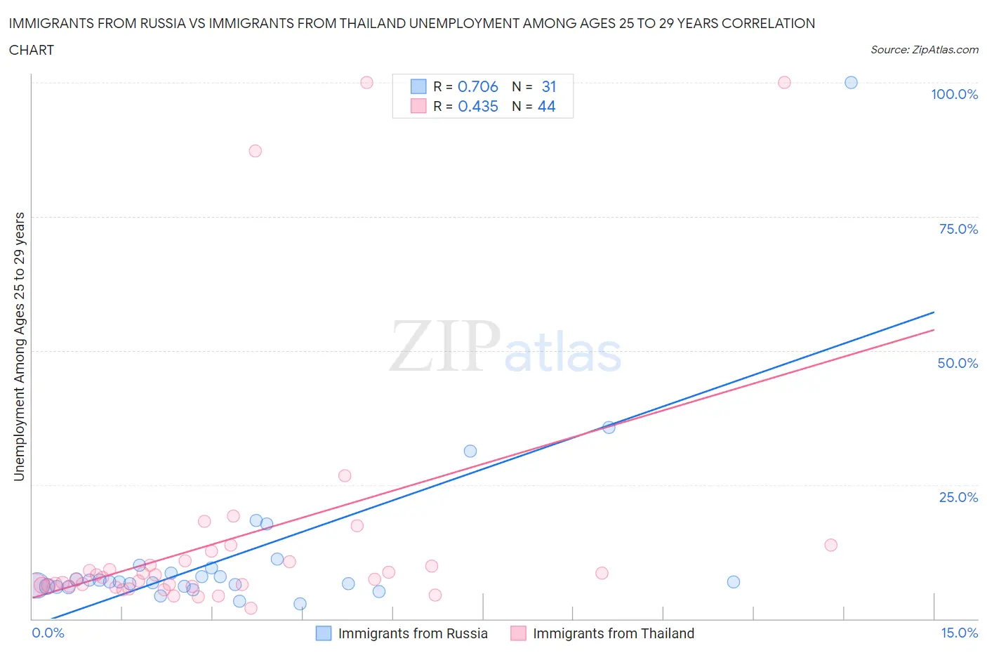 Immigrants from Russia vs Immigrants from Thailand Unemployment Among Ages 25 to 29 years