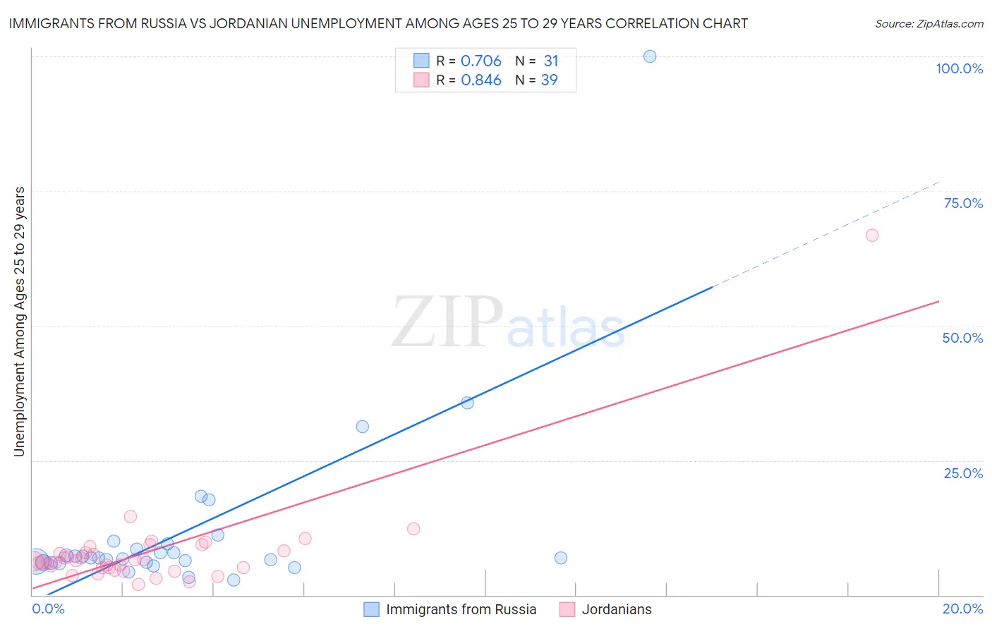 Immigrants from Russia vs Jordanian Unemployment Among Ages 25 to 29 years