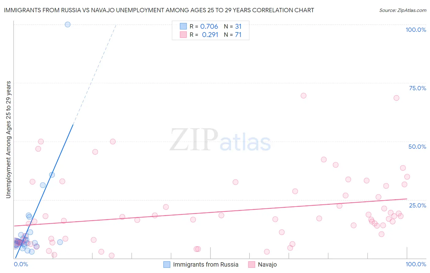 Immigrants from Russia vs Navajo Unemployment Among Ages 25 to 29 years