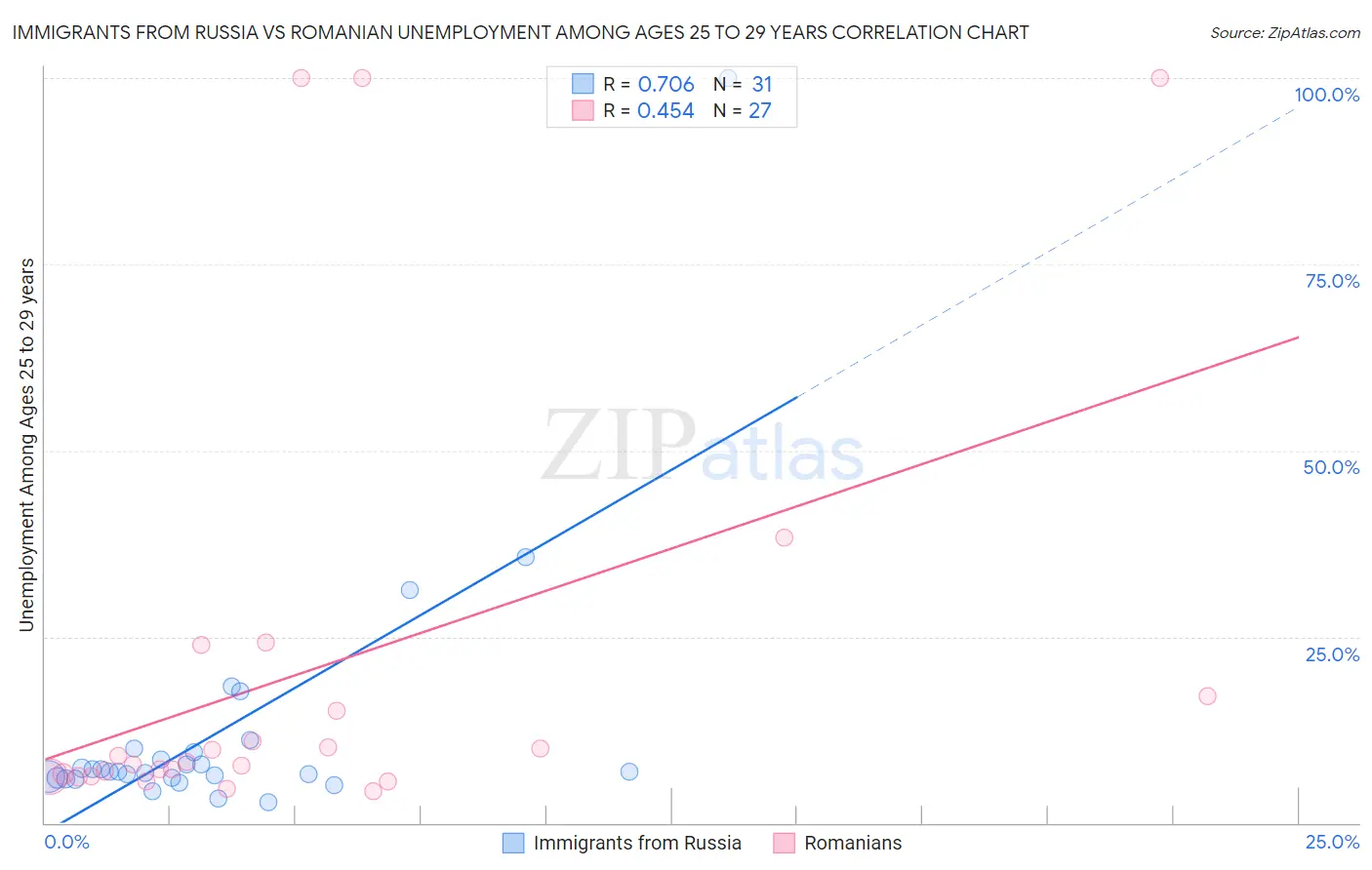 Immigrants from Russia vs Romanian Unemployment Among Ages 25 to 29 years