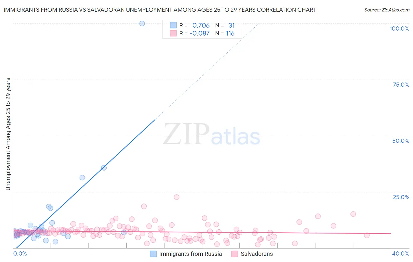 Immigrants from Russia vs Salvadoran Unemployment Among Ages 25 to 29 years