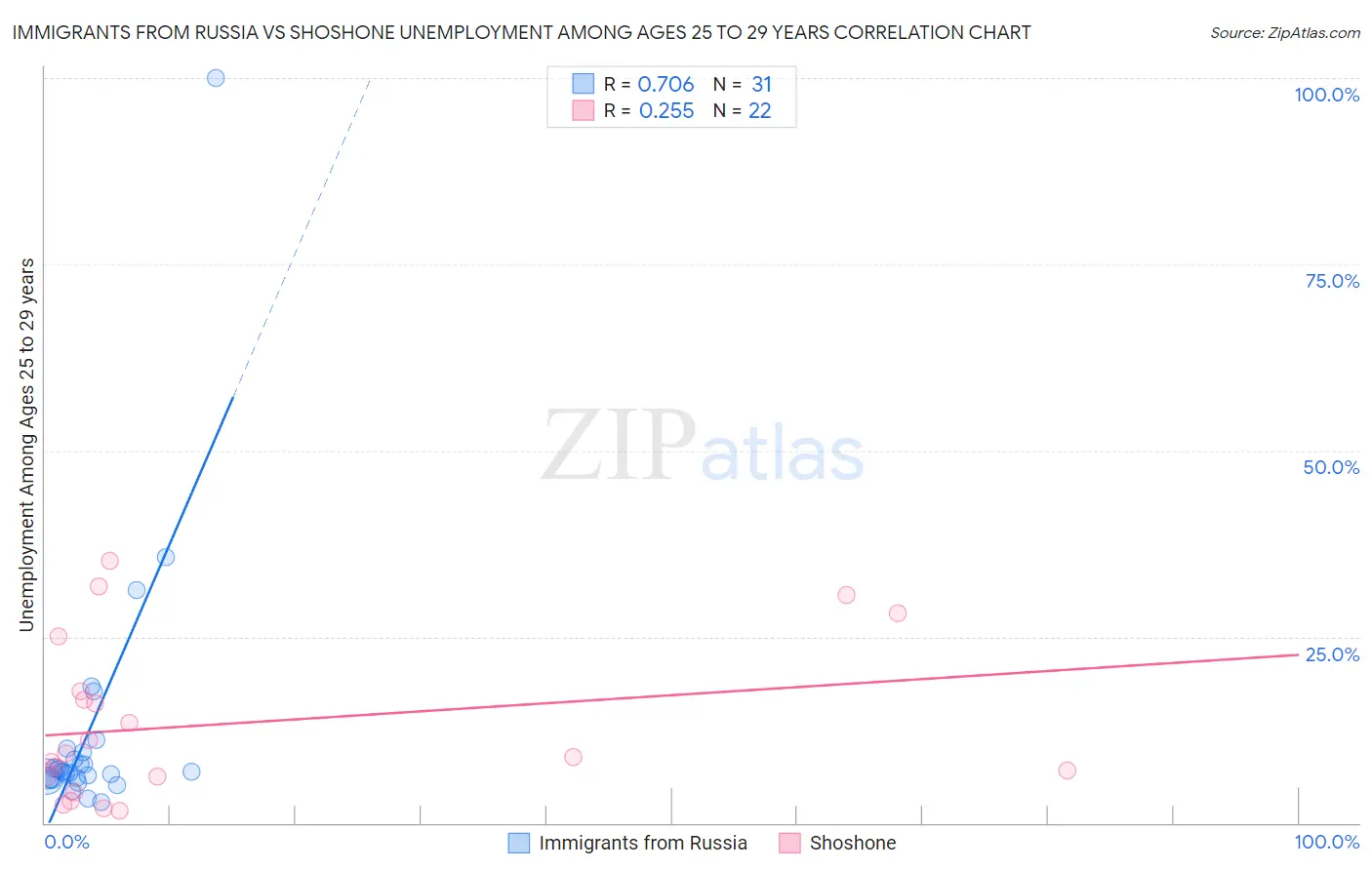 Immigrants from Russia vs Shoshone Unemployment Among Ages 25 to 29 years