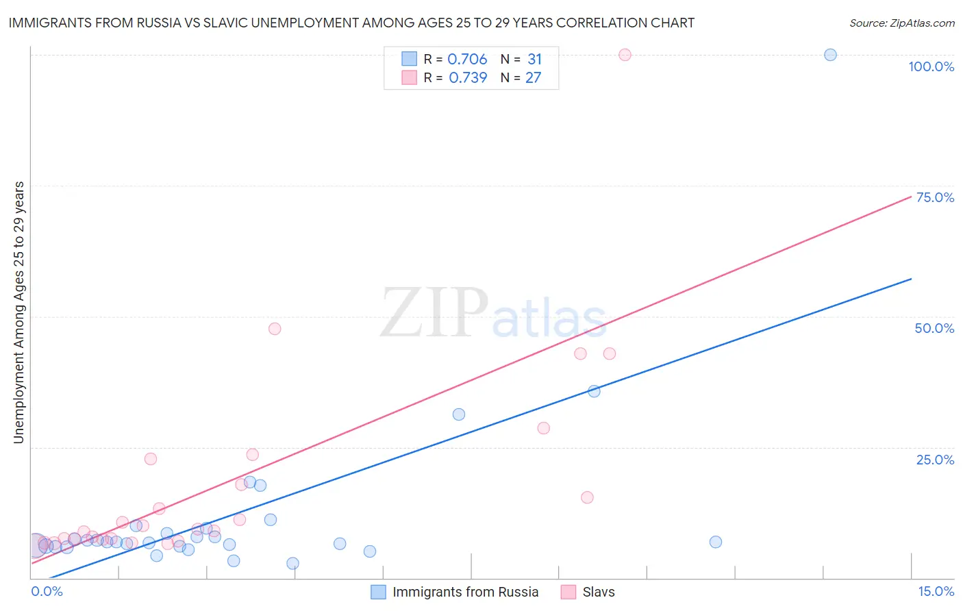 Immigrants from Russia vs Slavic Unemployment Among Ages 25 to 29 years