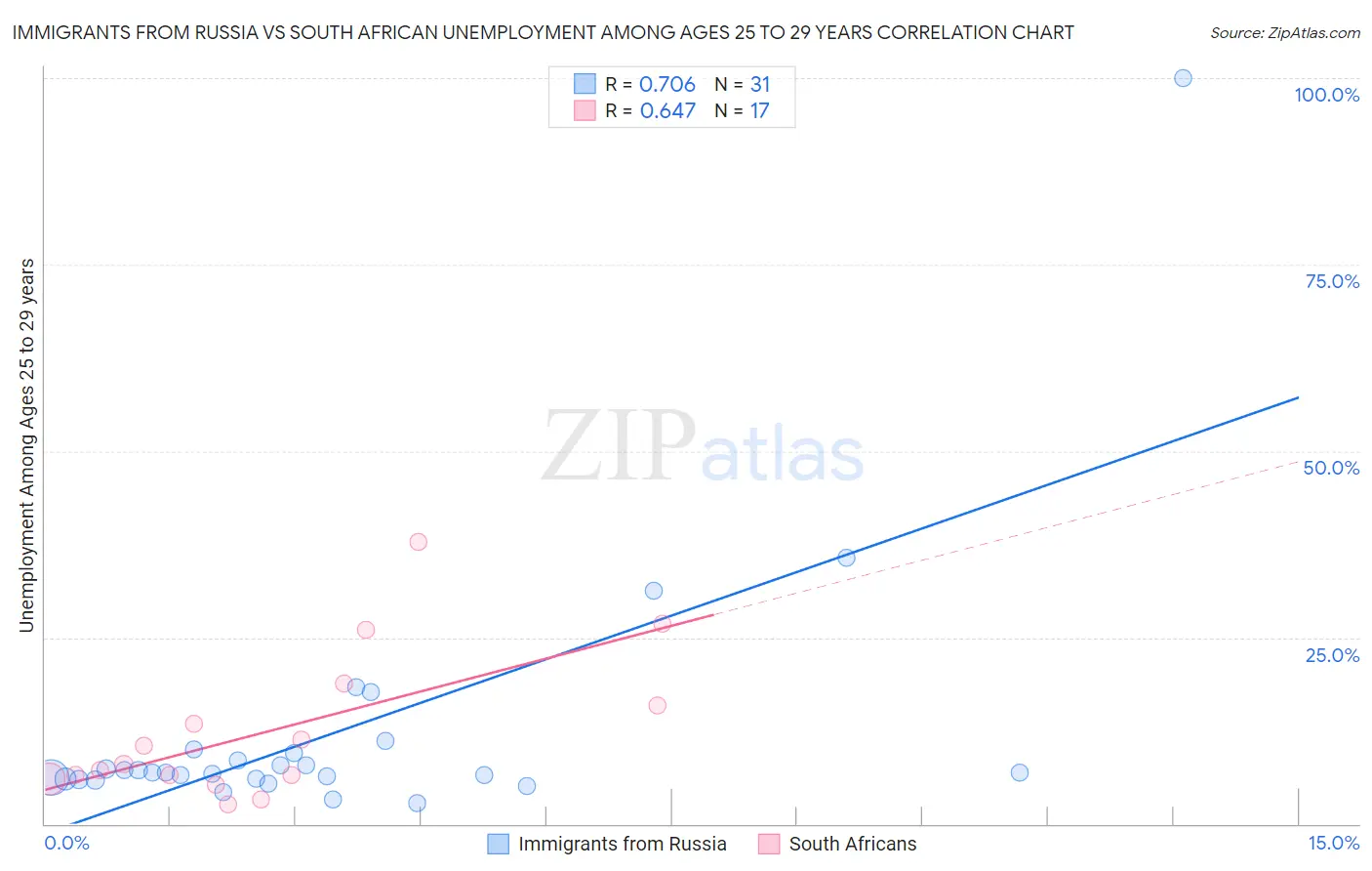 Immigrants from Russia vs South African Unemployment Among Ages 25 to 29 years