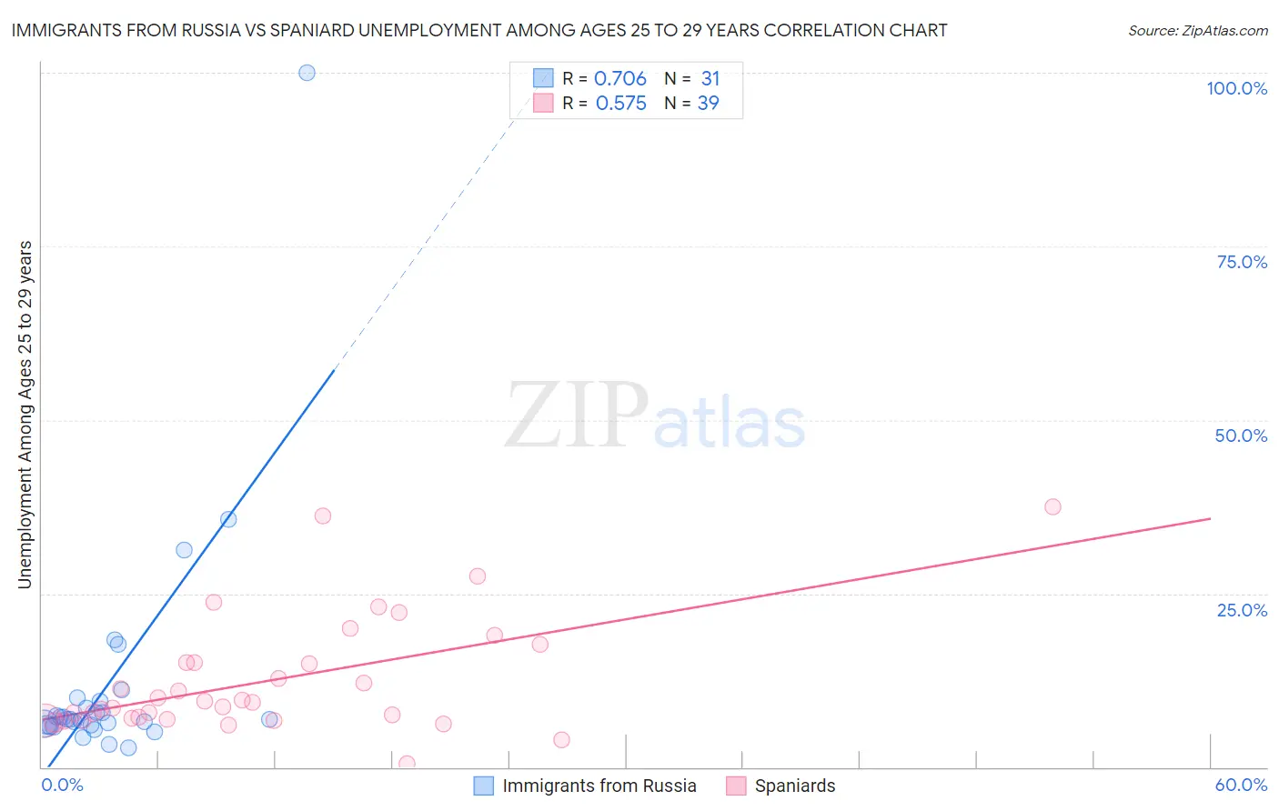 Immigrants from Russia vs Spaniard Unemployment Among Ages 25 to 29 years